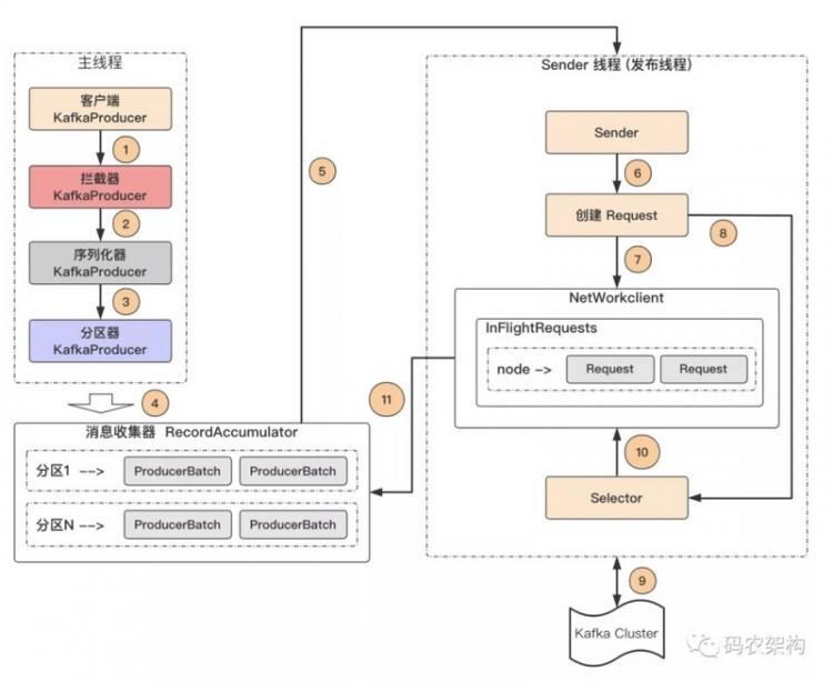 【Java】图解分析：Kafka 生产者客户端工作原理