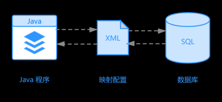 【Java】Mybatis系列全解（二）：Mybatis简介与环境搭建