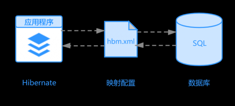 【Java】Mybatis系列全解（二）：Mybatis简介与环境搭建