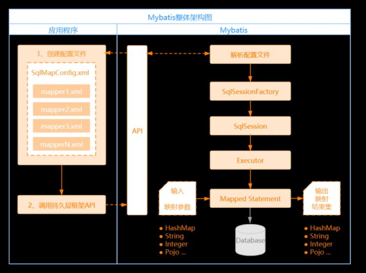 【Java】Mybatis系列全解（二）：Mybatis简介与环境搭建