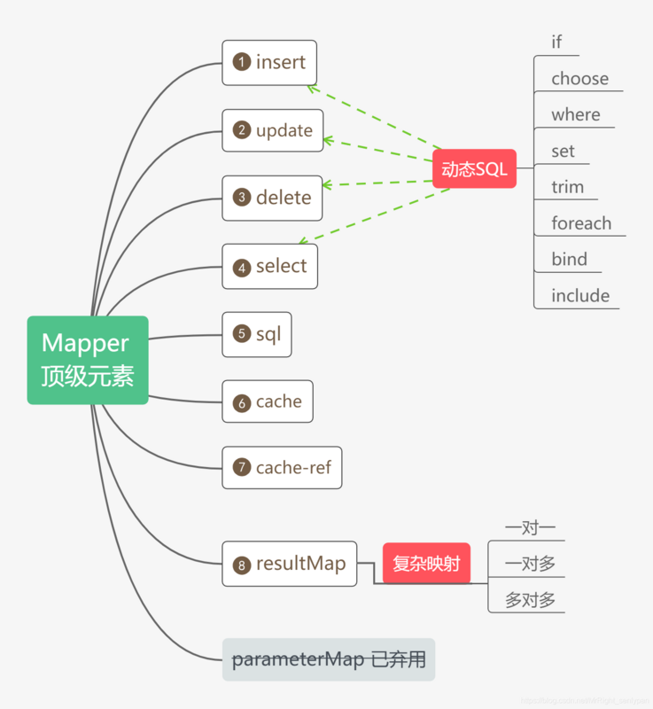 【Java】Mybatis系列全解（五）：全网最全！详解Mybatis的Mapper映射文件