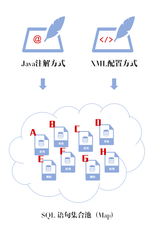 【Java】Mybatis系列全解（七）：全息视角看Dao层两种实现方式之传统与代理