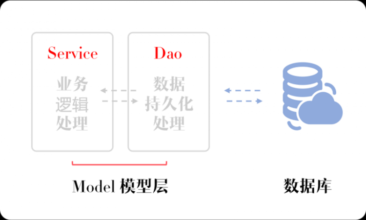 【Java】Mybatis系列全解（七）：全息视角看Dao层两种实现方式之传统与代理