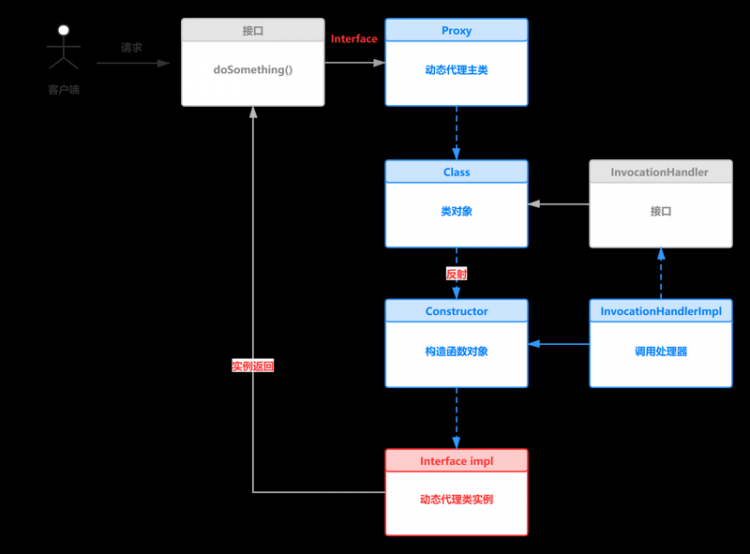 【Java】一文读懂Java动态代理