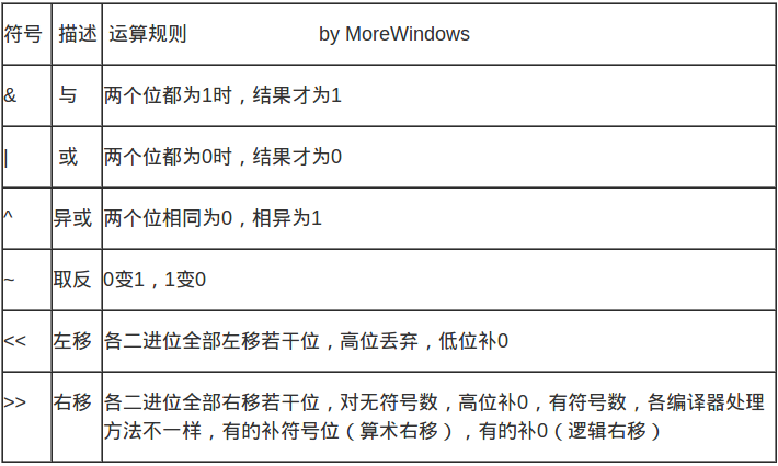 【Java】位运算的奇淫技巧，非常有趣~