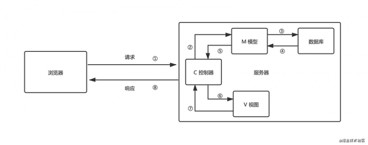 【Python】用 Python 撸一个 Web 服务器-第3章：使用 MVC 构建程序