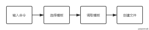 【JS】工作效率upup，一起来实现一个Node.js-CLI开发工具吧