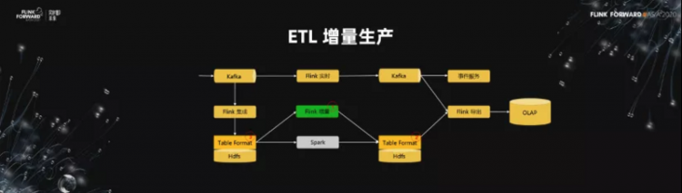 【JS】Flink 助力美团数仓增量生产