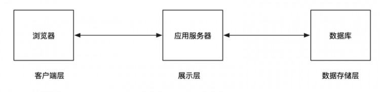 【JS】如何做好性能压测丨压测环境设计和搭建