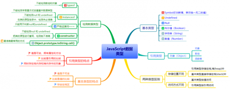 【JS】JavaScript的数据类型及其检测