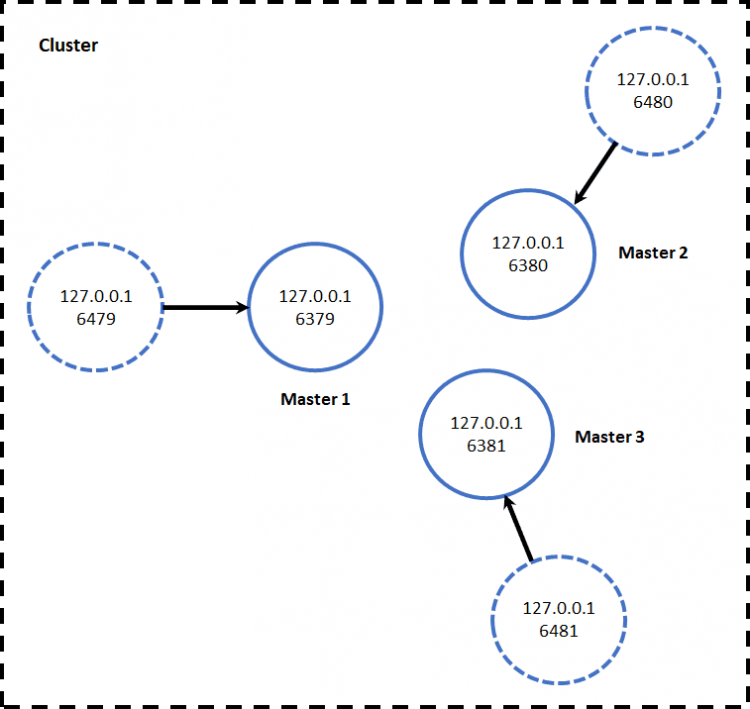 【Java】2W 字详解 Redis 集群环境搭建实践