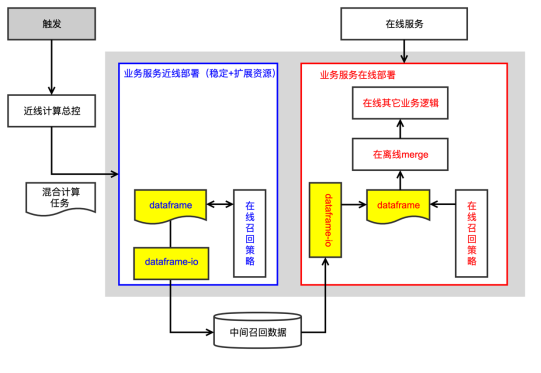 【安卓】百度信息流和搜索业务中的弹性近线计算探索与应用 | 文末送福利