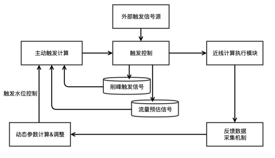 【安卓】百度信息流和搜索业务中的弹性近线计算探索与应用 | 文末送福利