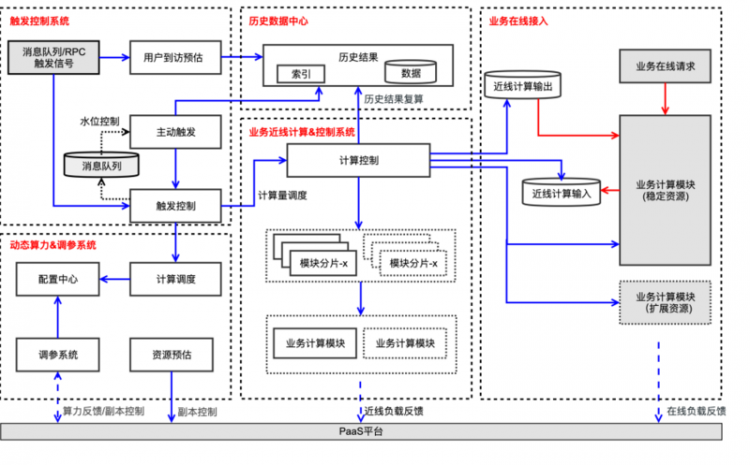 【安卓】百度信息流和搜索业务中的弹性近线计算探索与应用 | 文末送福利