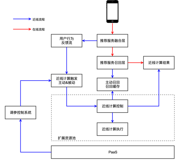 【安卓】百度信息流和搜索业务中的弹性近线计算探索与应用 | 文末送福利