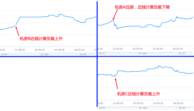 【安卓】百度信息流和搜索业务中的弹性近线计算探索与应用 | 文末送福利