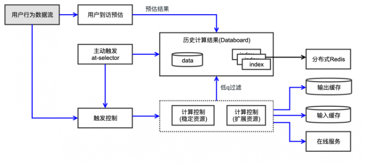 【安卓】百度信息流和搜索业务中的弹性近线计算探索与应用 | 文末送福利