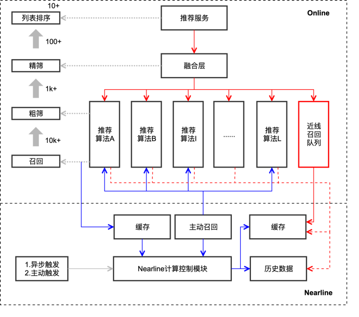 【安卓】百度信息流和搜索业务中的弹性近线计算探索与应用 | 文末送福利