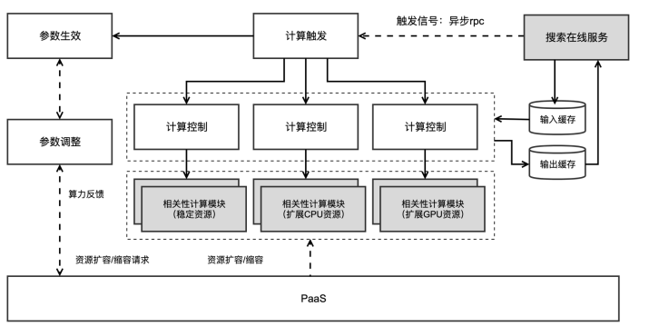 【安卓】百度信息流和搜索业务中的弹性近线计算探索与应用 | 文末送福利