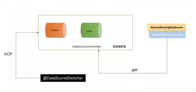 【Java】2021年依然火热SpringBoot，来实现MySQL读写分离技术 你确定不学一学吗？