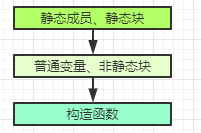 【Java】15道类和对象面试题，会一半算你厉害了