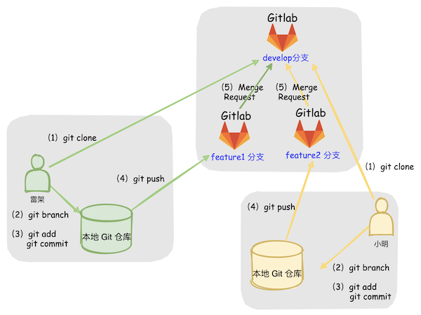 【Java】吵疯了，Pull Request到底是个啥？