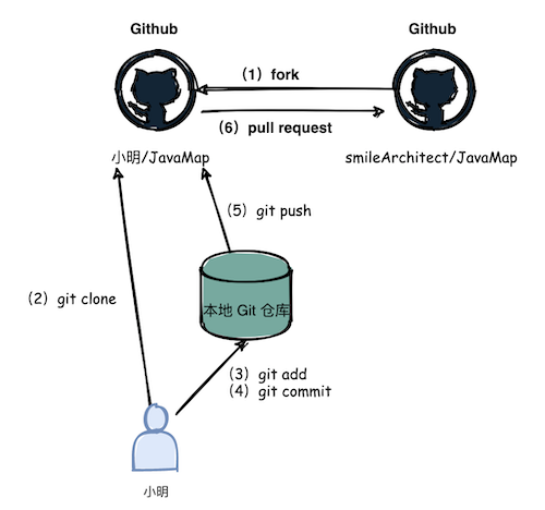 【Java】吵疯了，Pull Request到底是个啥？