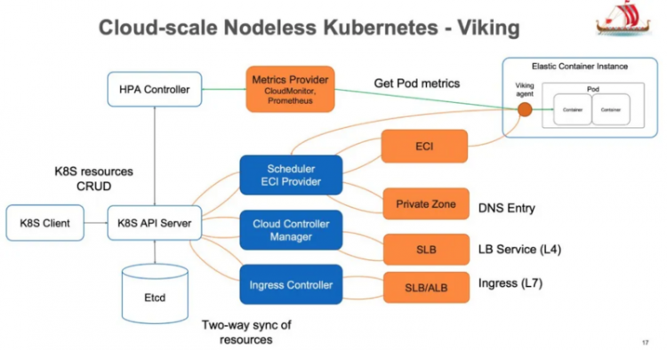 【JS】Serverless Kubernetes：理想，现实与未来