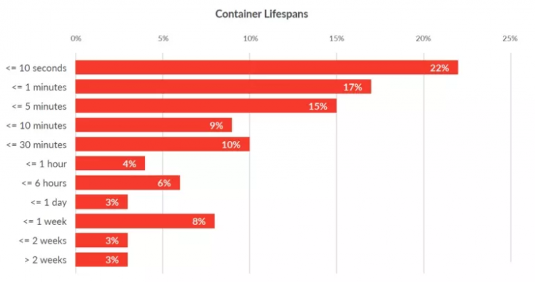 【JS】Serverless Kubernetes：理想，现实与未来