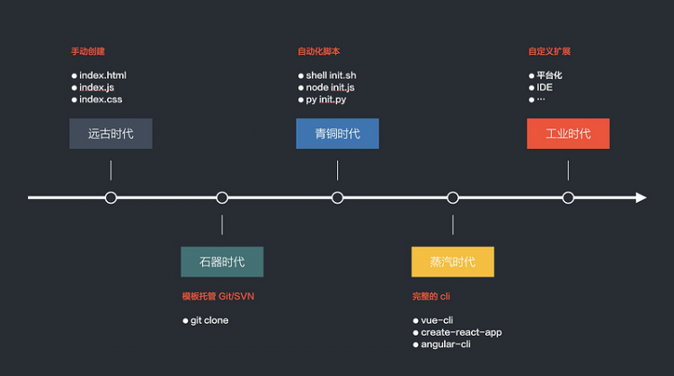 【JS】【前端工程化基础 - 初始化项目】现代 CLI 和 GUI 方案指南