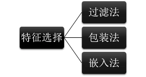 【Python】Python特征选择(全)