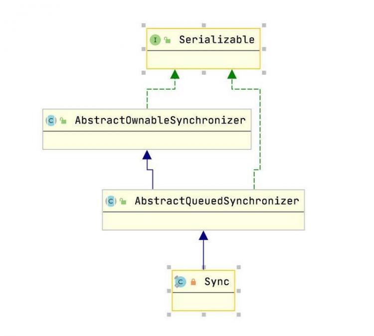 【Java】Java高并发之CountDownLatch源码分析