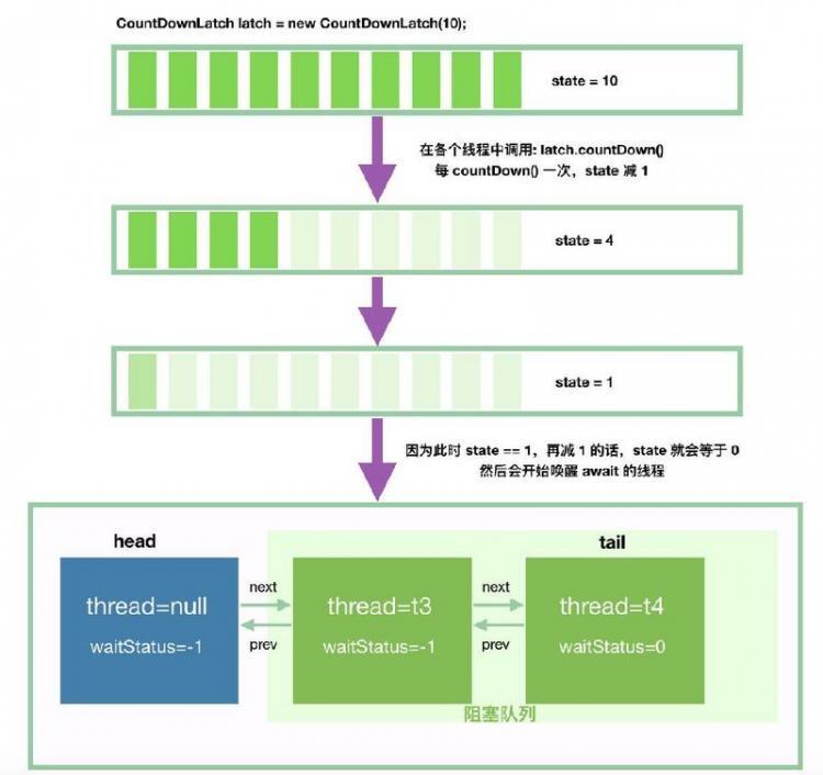 【Java】Java高并发之CountDownLatch源码分析