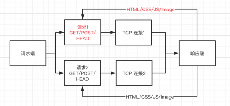 【JS】一文串联 HTTP / [0.9 | 1.0 | 1.1 | 2 | 3]