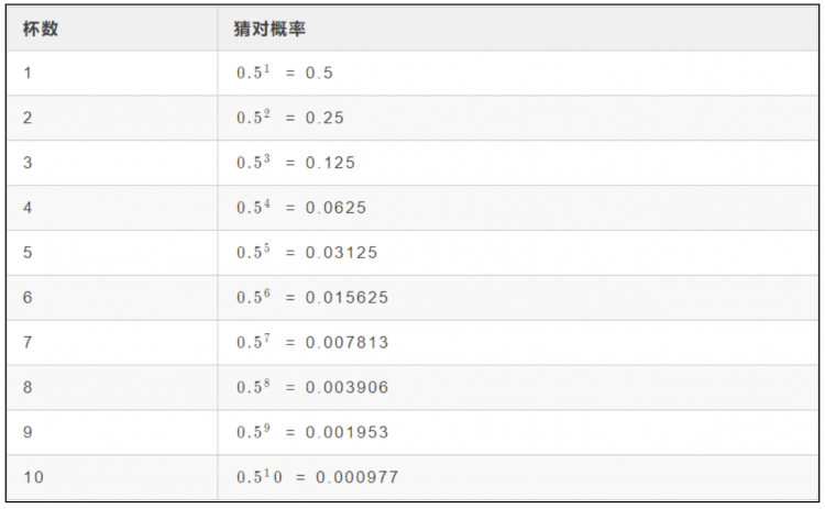 【Python】统计学系列之统计学的假设检验