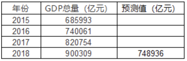 【Python】统计科学之时间序列预测(上)