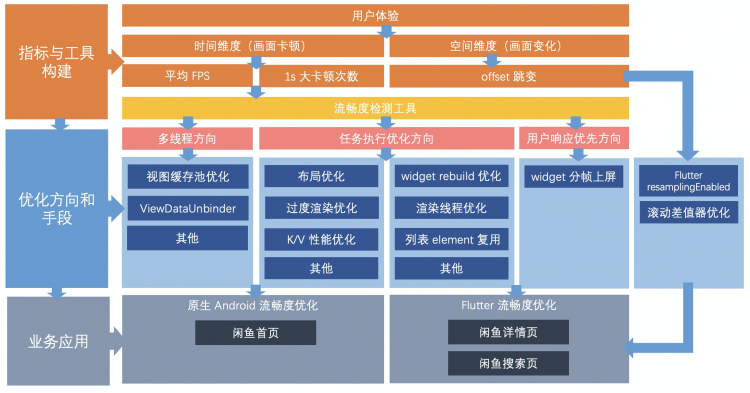 【小程序】他把闲鱼APP长列表流畅度翻了倍（良心教程）