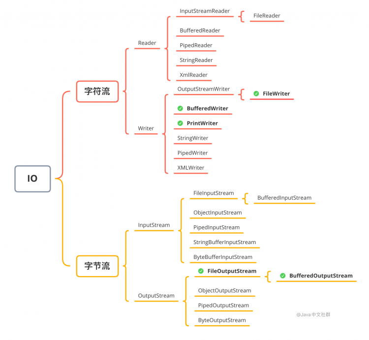 【Java】文件写入的6种方法，这种方法性能最好