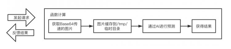 【Python】20 行代码：Serverless 架构下用 Python 轻松搞定图像分类和预测