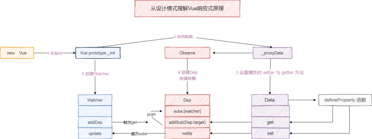 【JS】从设计模式理解Vue响应式（多图警告）