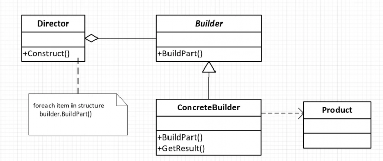【Java】堆积木，建造者模式