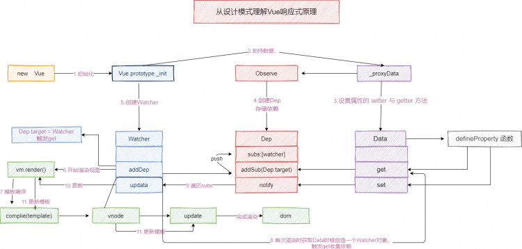 【JS】从设计模式理解Vue响应式（多图警告）