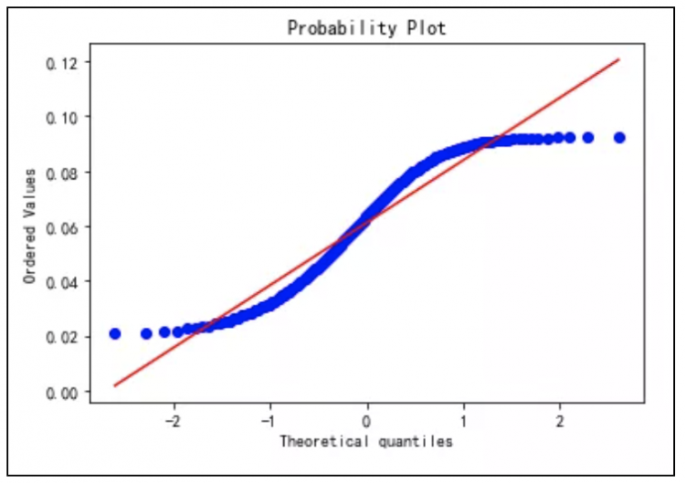 【Python】统计科学之正态性检验