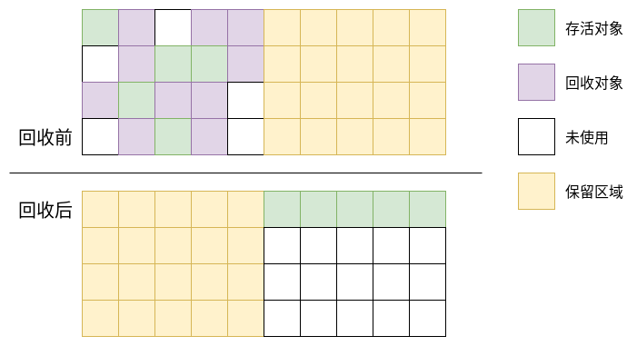 【Java】JVM知识梳理之三_内存分配与垃圾收集