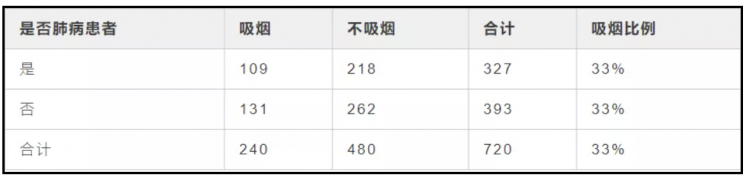 【Python】统计科学之卡方检验讲解