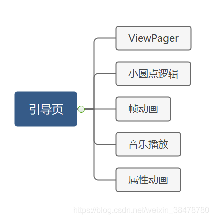 【安卓】Android 利用ViewPager开发引导页并加入帧动画、属性动画和音乐播放