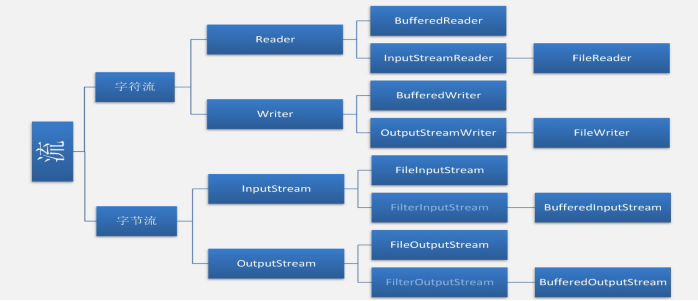 【Java】Java中的IO流