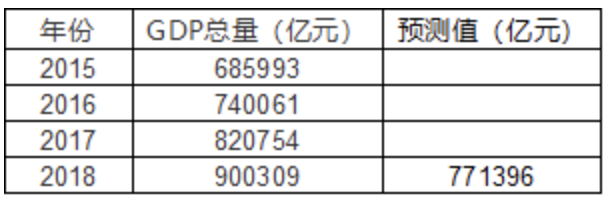 【Python】统计科学之时间序列预测(上)