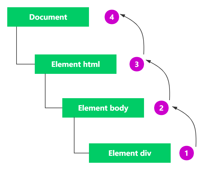 【JS】快速了解JavaScript的事件