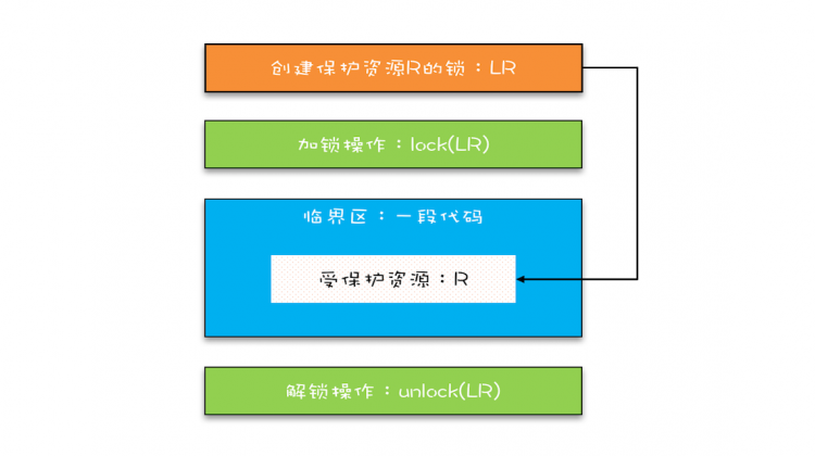 【Java】Java并发编程-用锁的正确姿势：为什么加了锁，但余额还是出错？